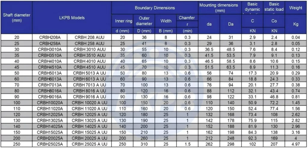 Модель подшипников со скрещенными роликами LKPB-CRBH